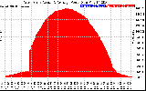 Solar PV/Inverter Performance West Array Actual & Average Power Output