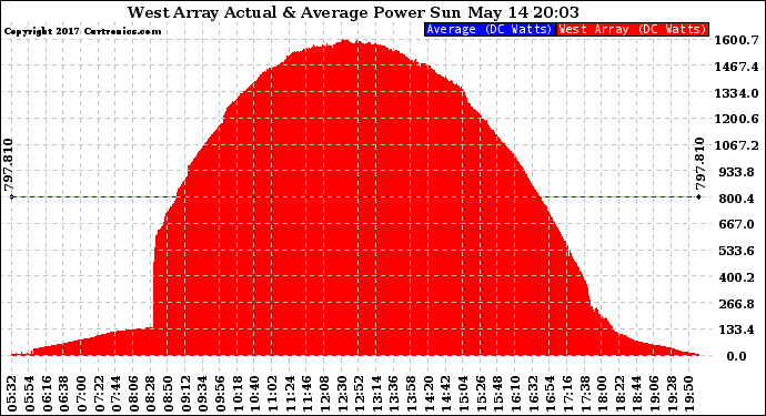 Solar PV/Inverter Performance West Array Actual & Average Power Output