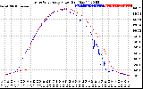 Solar PV/Inverter Performance Photovoltaic Panel Power Output