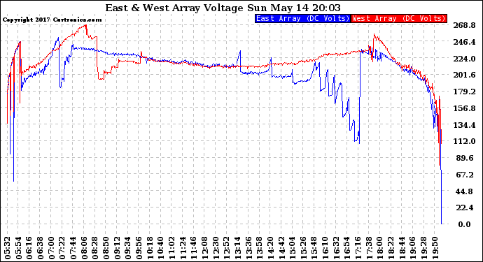 Solar PV/Inverter Performance Photovoltaic Panel Voltage Output