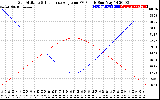 Solar PV/Inverter Performance Sun Altitude Angle & Sun Incidence Angle on PV Panels