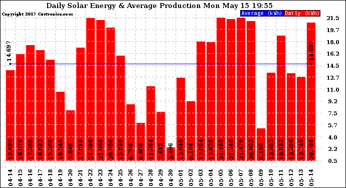 Solar PV/Inverter Performance Daily Solar Energy Production