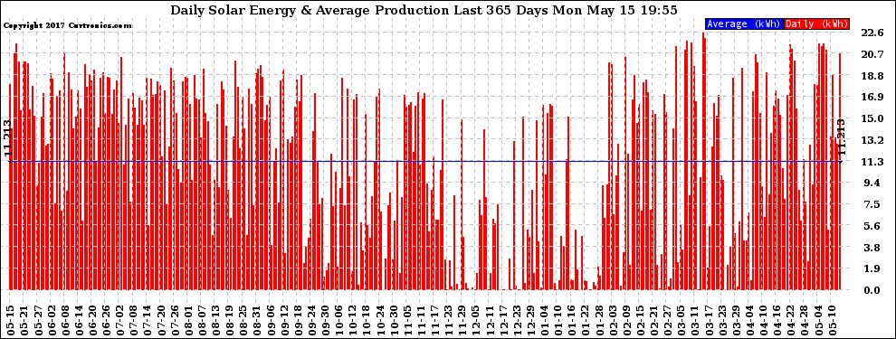 Solar PV/Inverter Performance Daily Solar Energy Production Last 365 Days