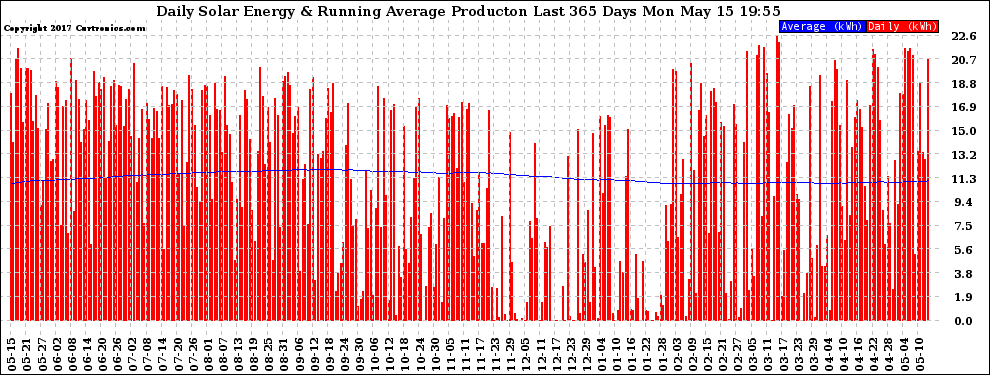 Solar PV/Inverter Performance Daily Solar Energy Production Running Average Last 365 Days