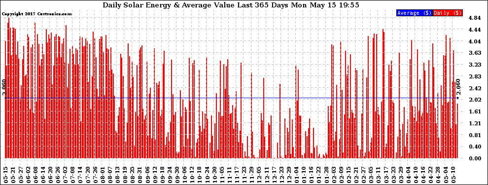 Solar PV/Inverter Performance Daily Solar Energy Production Value Last 365 Days