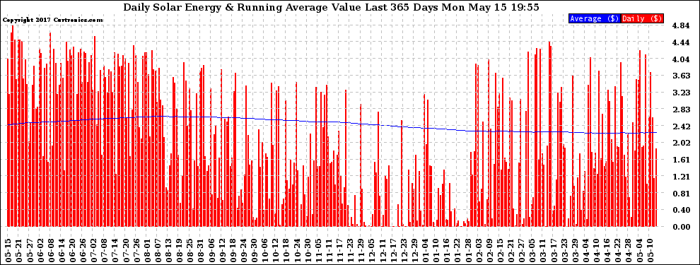Solar PV/Inverter Performance Daily Solar Energy Production Value Running Average Last 365 Days