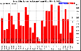 Solar PV/Inverter Performance Daily Solar Energy Production Value