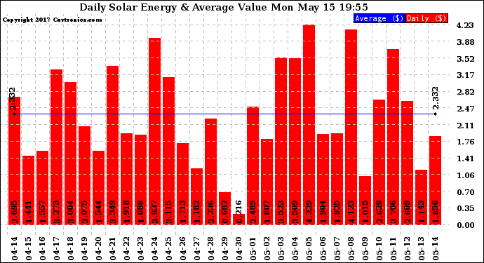 Solar PV/Inverter Performance Daily Solar Energy Production Value