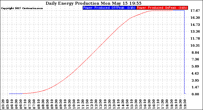 Solar PV/Inverter Performance Daily Energy Production