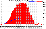 Solar PV/Inverter Performance Grid Power & Solar Radiation