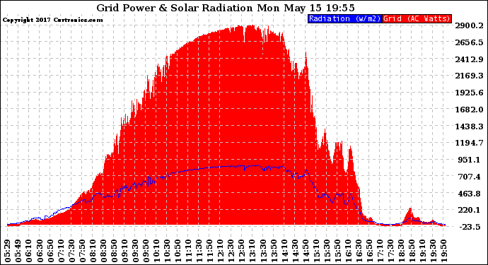 Solar PV/Inverter Performance Grid Power & Solar Radiation