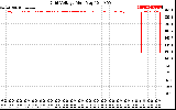 Solar PV/Inverter Performance Grid Voltage