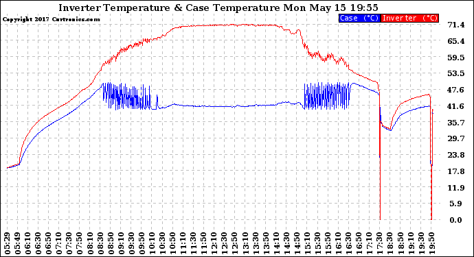 Solar PV/Inverter Performance Inverter Operating Temperature