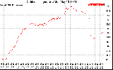 Solar PV/Inverter Performance Outdoor Temperature