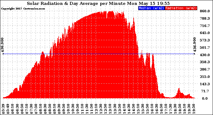 Solar PV/Inverter Performance Solar Radiation & Day Average per Minute