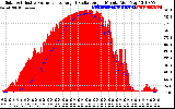 Solar PV/Inverter Performance Solar Radiation & Effective Solar Radiation per Minute