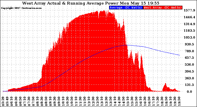 Solar PV/Inverter Performance West Array Actual & Running Average Power Output