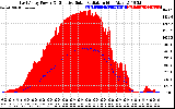 Solar PV/Inverter Performance East Array Power Output & Effective Solar Radiation