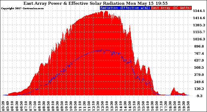 Solar PV/Inverter Performance East Array Power Output & Effective Solar Radiation