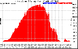 Solar PV/Inverter Performance East Array Actual & Average Power Output