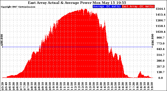 Solar PV/Inverter Performance East Array Actual & Average Power Output