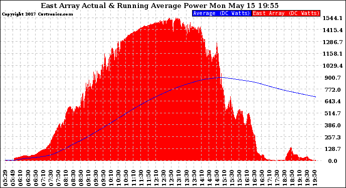 Solar PV/Inverter Performance East Array Actual & Running Average Power Output