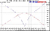 Solar PV/Inverter Performance Sun Altitude Angle & Azimuth Angle