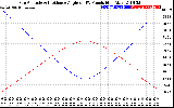 Solar PV/Inverter Performance Sun Altitude Angle & Sun Incidence Angle on PV Panels