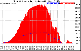 Solar PV/Inverter Performance Total PV Panel Power Output & Solar Radiation