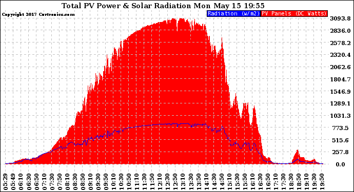 Solar PV/Inverter Performance Total PV Panel Power Output & Solar Radiation