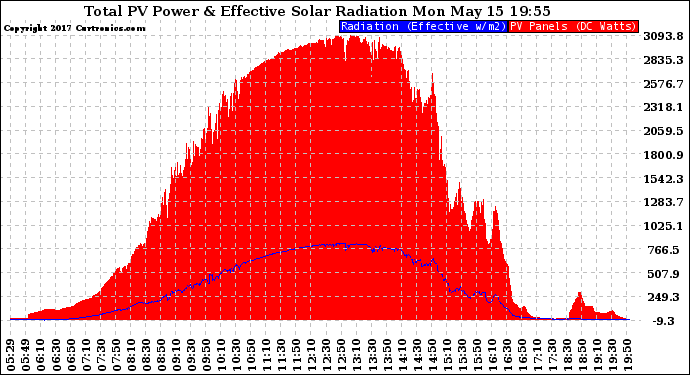 Solar PV/Inverter Performance Total PV Panel Power Output & Effective Solar Radiation