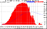 Solar PV/Inverter Performance Total PV Panel & Running Average Power Output