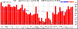 Milwaukee Solar Powered Home WeeklyProduction52RunningAvg