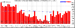 Milwaukee Solar Powered Home WeeklyProduction52ValueRunningAvg
