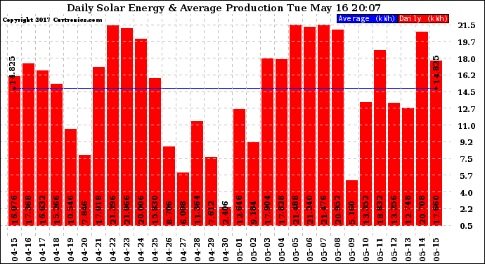 Solar PV/Inverter Performance Daily Solar Energy Production