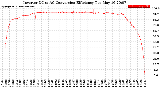 Solar PV/Inverter Performance Inverter DC to AC Conversion Efficiency