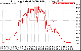 Solar PV/Inverter Performance Daily Energy Production Per Minute