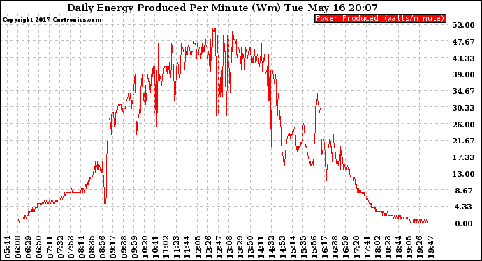 Solar PV/Inverter Performance Daily Energy Production Per Minute