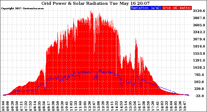 Solar PV/Inverter Performance Grid Power & Solar Radiation