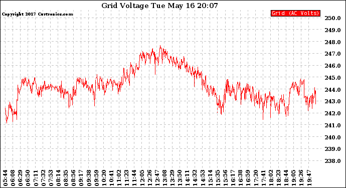 Solar PV/Inverter Performance Grid Voltage