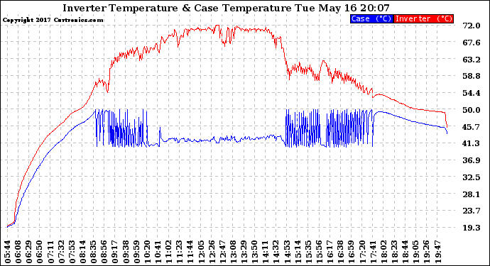 Solar PV/Inverter Performance Inverter Operating Temperature