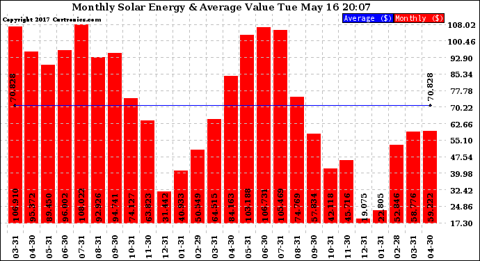 Solar PV/Inverter Performance Monthly Solar Energy Production Value