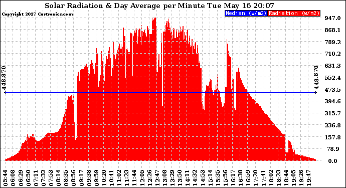 Solar PV/Inverter Performance Solar Radiation & Day Average per Minute