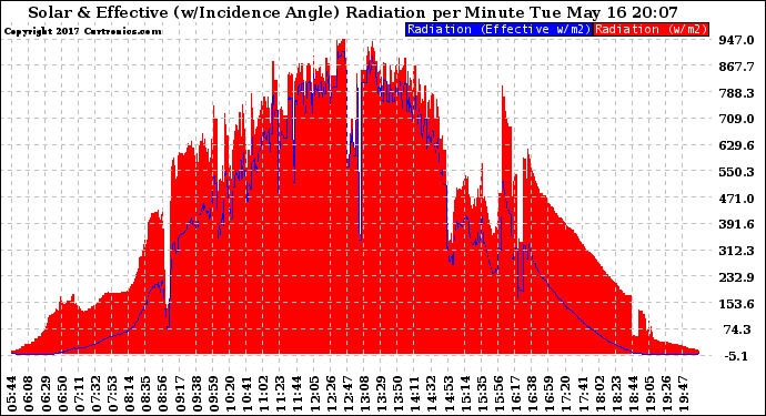 Solar PV/Inverter Performance Solar Radiation & Effective Solar Radiation per Minute