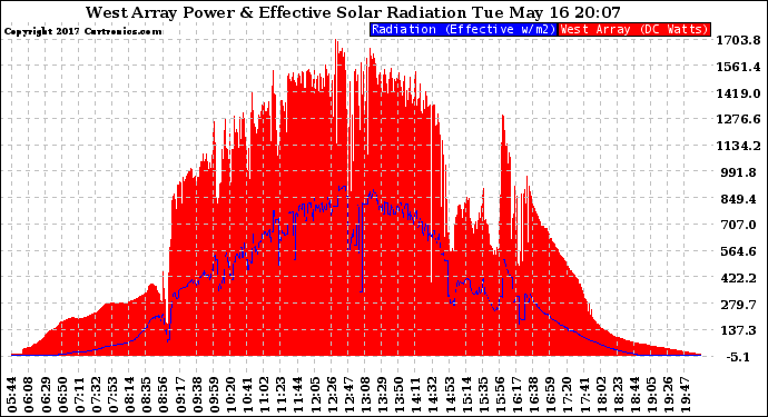 Solar PV/Inverter Performance West Array Power Output & Effective Solar Radiation