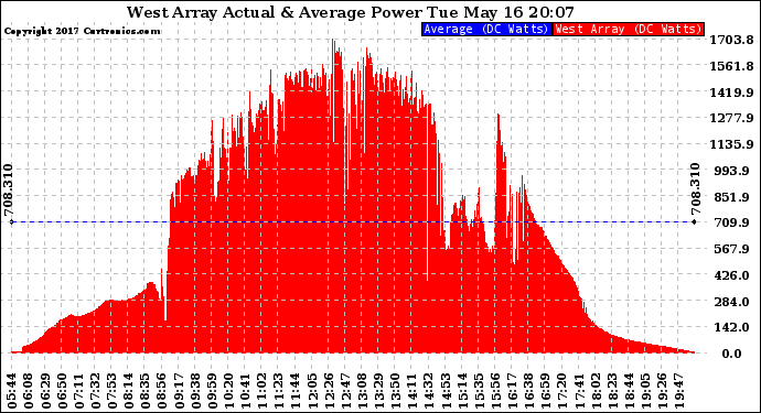 Solar PV/Inverter Performance West Array Actual & Average Power Output