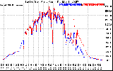 Solar PV/Inverter Performance Photovoltaic Panel Power Output