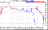 Solar PV/Inverter Performance Photovoltaic Panel Voltage Output