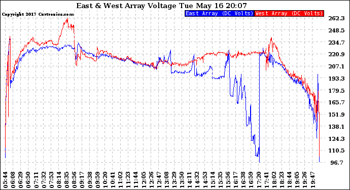Solar PV/Inverter Performance Photovoltaic Panel Voltage Output