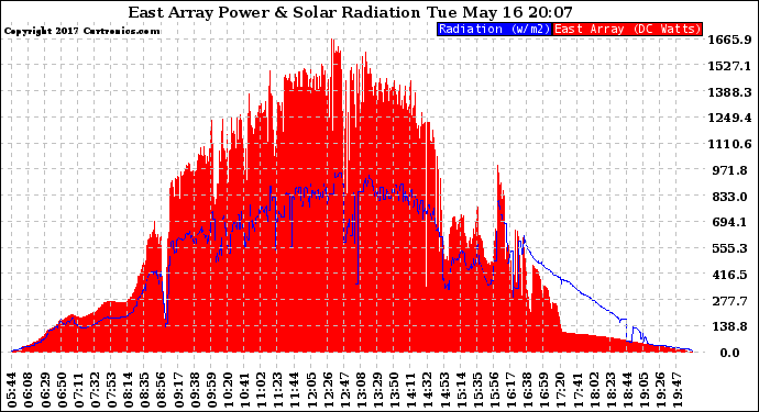 Solar PV/Inverter Performance East Array Power Output & Solar Radiation